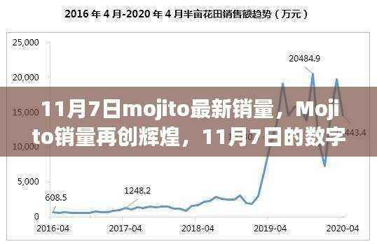 见证时代传奇!Mojito销量再创辉煌——11月7日最新数据报告