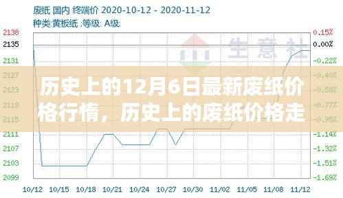 废纸价格走势分析,历史上的12月6日最新行情回顾与趋势预测