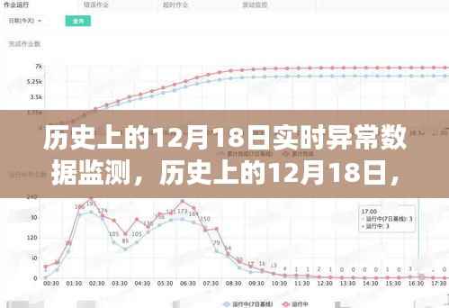 历史上的12月18日,实时异常数据监测里程碑事件回顾