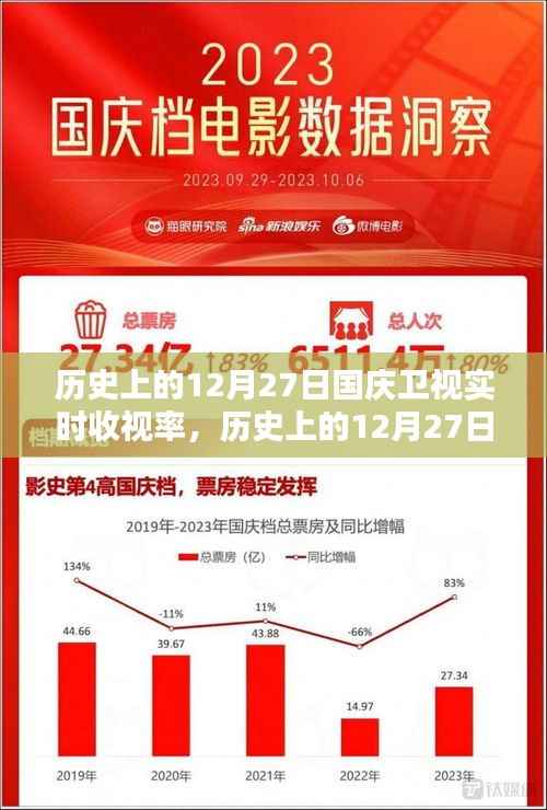 历史上的12月27日国庆卫视收视率深度评测与介绍,实时收视率分析呈现!
